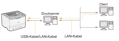 Der Druckvorgang kann nicht durchgeführt werden - LBP6650dn e-Anleitung